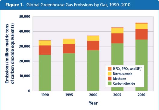Global Greenhouse Gas Emissions endanger biodiversity